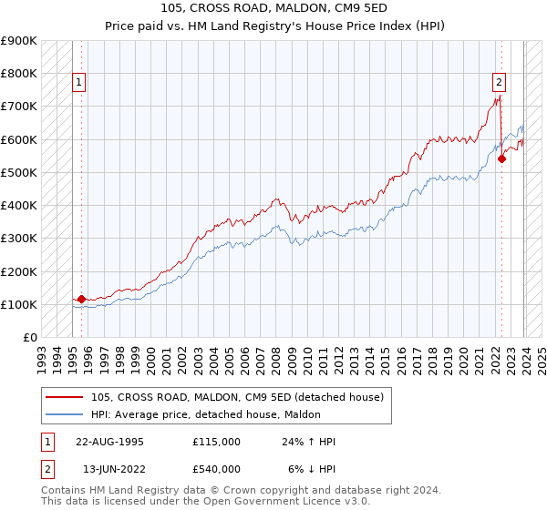 105, CROSS ROAD, MALDON, CM9 5ED: Price paid vs HM Land Registry's House Price Index
