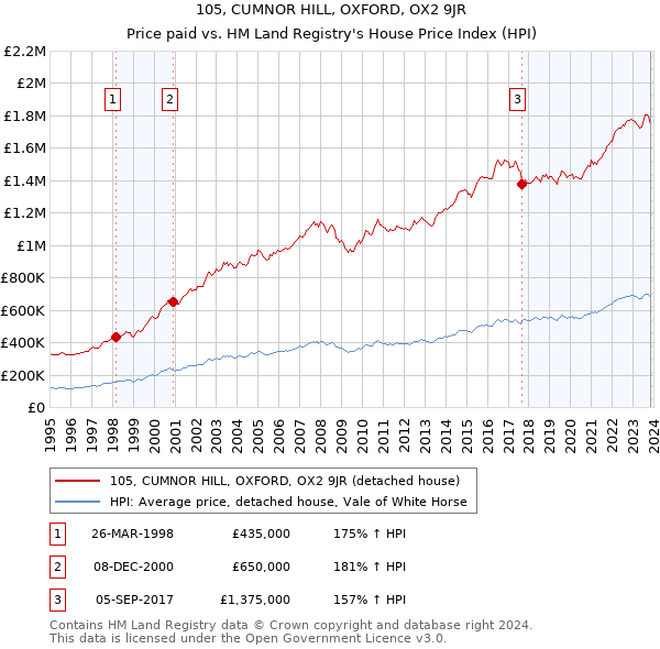 105, CUMNOR HILL, OXFORD, OX2 9JR: Price paid vs HM Land Registry's House Price Index