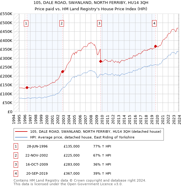105, DALE ROAD, SWANLAND, NORTH FERRIBY, HU14 3QH: Price paid vs HM Land Registry's House Price Index