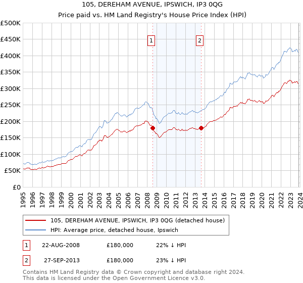 105, DEREHAM AVENUE, IPSWICH, IP3 0QG: Price paid vs HM Land Registry's House Price Index
