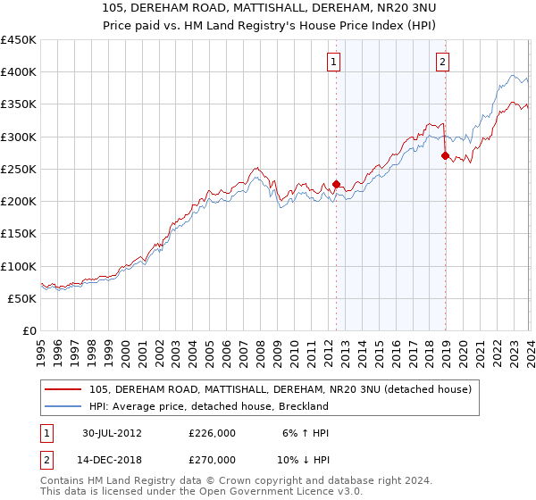 105, DEREHAM ROAD, MATTISHALL, DEREHAM, NR20 3NU: Price paid vs HM Land Registry's House Price Index
