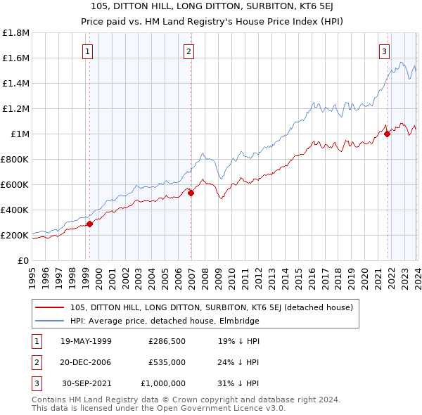 105, DITTON HILL, LONG DITTON, SURBITON, KT6 5EJ: Price paid vs HM Land Registry's House Price Index
