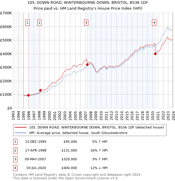 105, DOWN ROAD, WINTERBOURNE DOWN, BRISTOL, BS36 1DF: Price paid vs HM Land Registry's House Price Index
