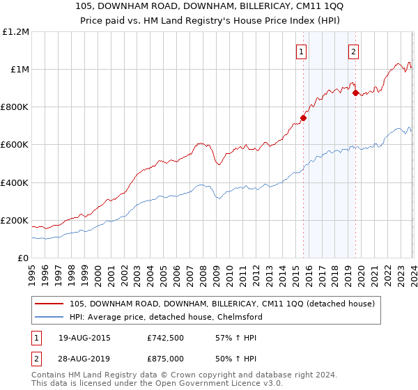 105, DOWNHAM ROAD, DOWNHAM, BILLERICAY, CM11 1QQ: Price paid vs HM Land Registry's House Price Index