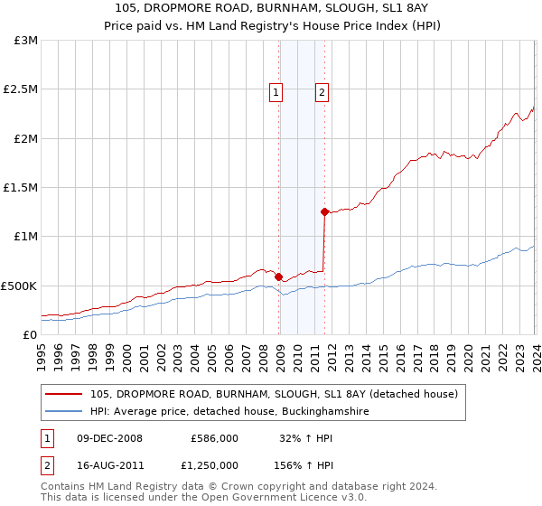 105, DROPMORE ROAD, BURNHAM, SLOUGH, SL1 8AY: Price paid vs HM Land Registry's House Price Index