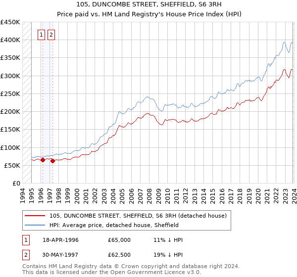 105, DUNCOMBE STREET, SHEFFIELD, S6 3RH: Price paid vs HM Land Registry's House Price Index