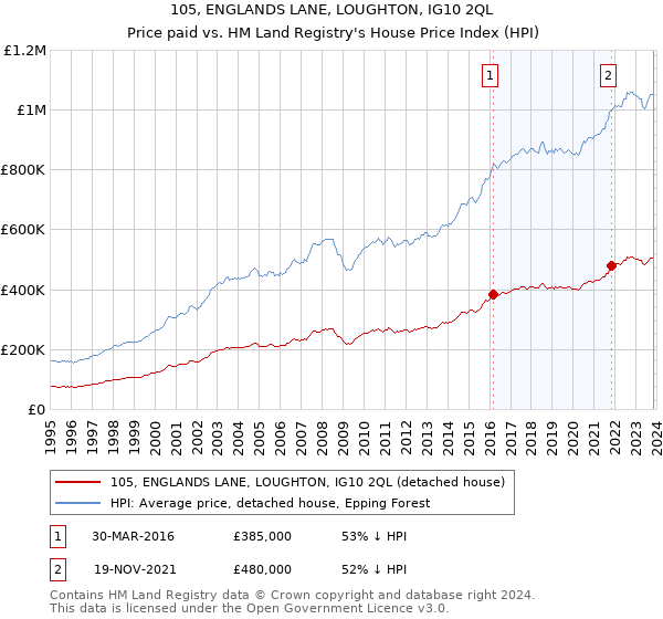 105, ENGLANDS LANE, LOUGHTON, IG10 2QL: Price paid vs HM Land Registry's House Price Index