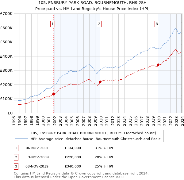 105, ENSBURY PARK ROAD, BOURNEMOUTH, BH9 2SH: Price paid vs HM Land Registry's House Price Index