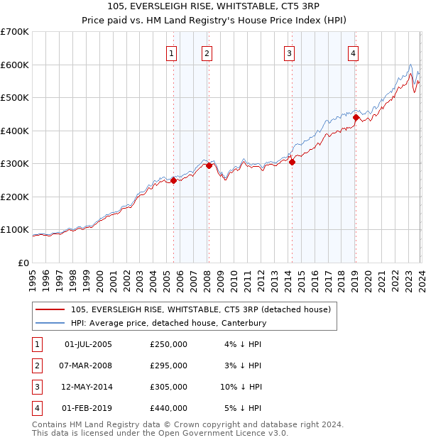105, EVERSLEIGH RISE, WHITSTABLE, CT5 3RP: Price paid vs HM Land Registry's House Price Index
