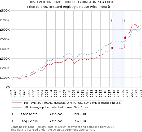 105, EVERTON ROAD, HORDLE, LYMINGTON, SO41 0FD: Price paid vs HM Land Registry's House Price Index