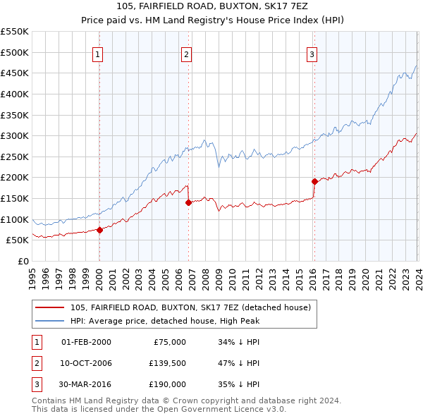 105, FAIRFIELD ROAD, BUXTON, SK17 7EZ: Price paid vs HM Land Registry's House Price Index