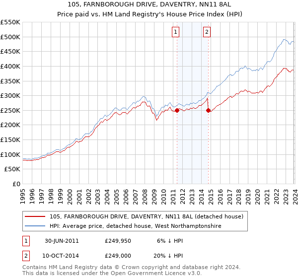 105, FARNBOROUGH DRIVE, DAVENTRY, NN11 8AL: Price paid vs HM Land Registry's House Price Index