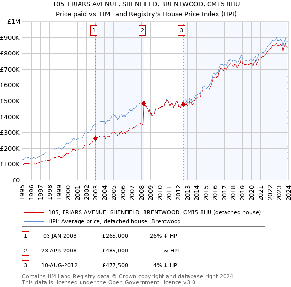 105, FRIARS AVENUE, SHENFIELD, BRENTWOOD, CM15 8HU: Price paid vs HM Land Registry's House Price Index
