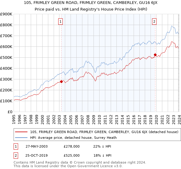 105, FRIMLEY GREEN ROAD, FRIMLEY GREEN, CAMBERLEY, GU16 6JX: Price paid vs HM Land Registry's House Price Index