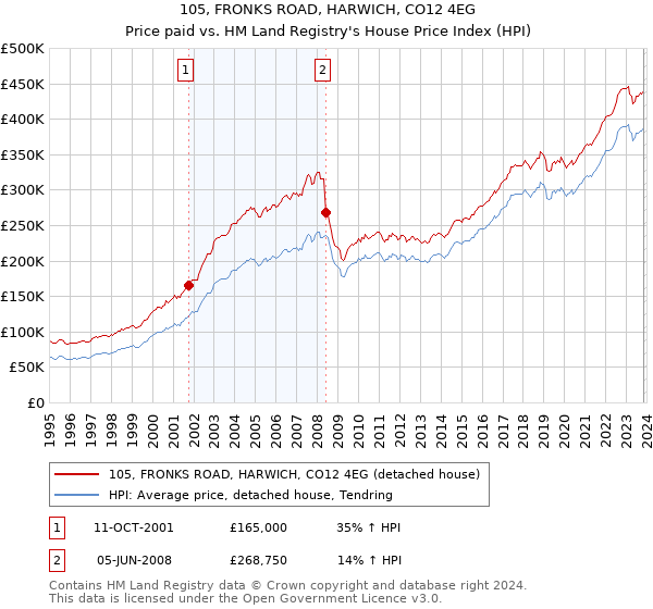 105, FRONKS ROAD, HARWICH, CO12 4EG: Price paid vs HM Land Registry's House Price Index