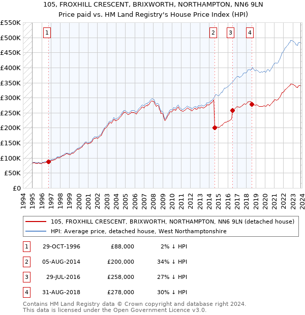 105, FROXHILL CRESCENT, BRIXWORTH, NORTHAMPTON, NN6 9LN: Price paid vs HM Land Registry's House Price Index