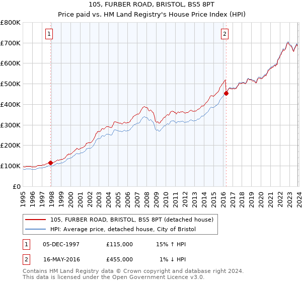 105, FURBER ROAD, BRISTOL, BS5 8PT: Price paid vs HM Land Registry's House Price Index