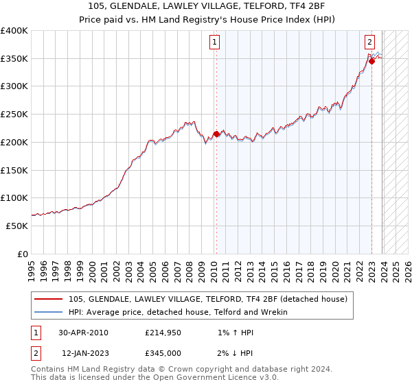 105, GLENDALE, LAWLEY VILLAGE, TELFORD, TF4 2BF: Price paid vs HM Land Registry's House Price Index
