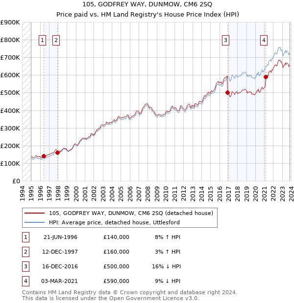 105, GODFREY WAY, DUNMOW, CM6 2SQ: Price paid vs HM Land Registry's House Price Index