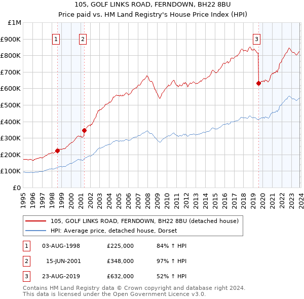 105, GOLF LINKS ROAD, FERNDOWN, BH22 8BU: Price paid vs HM Land Registry's House Price Index