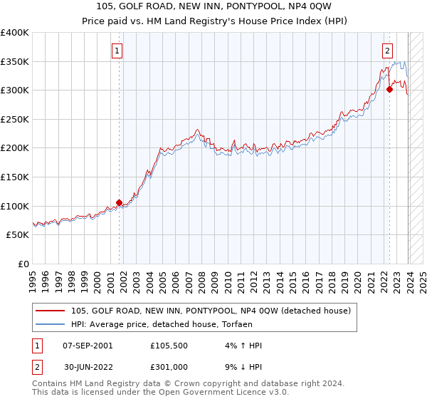 105, GOLF ROAD, NEW INN, PONTYPOOL, NP4 0QW: Price paid vs HM Land Registry's House Price Index
