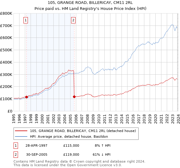 105, GRANGE ROAD, BILLERICAY, CM11 2RL: Price paid vs HM Land Registry's House Price Index