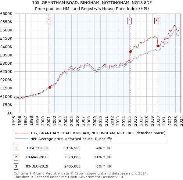 105, GRANTHAM ROAD, BINGHAM, NOTTINGHAM, NG13 8DF: Price paid vs HM Land Registry's House Price Index