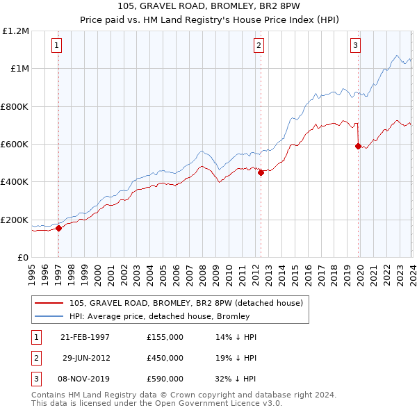 105, GRAVEL ROAD, BROMLEY, BR2 8PW: Price paid vs HM Land Registry's House Price Index