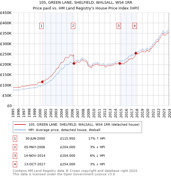 105, GREEN LANE, SHELFIELD, WALSALL, WS4 1RR: Price paid vs HM Land Registry's House Price Index