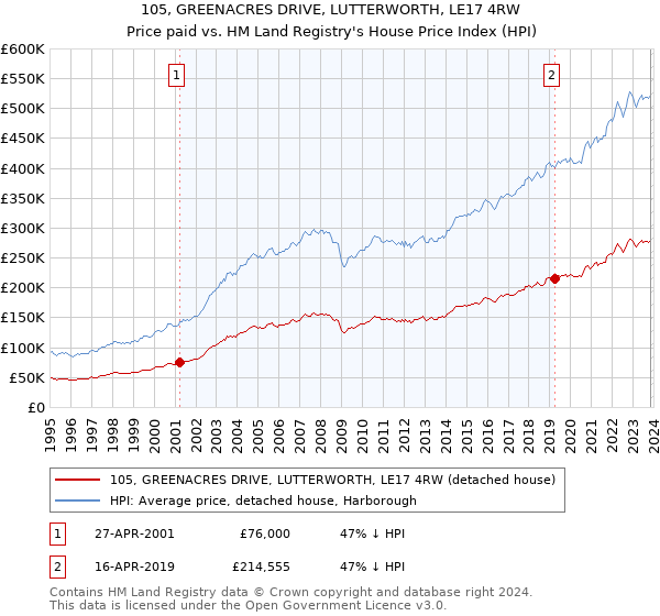 105, GREENACRES DRIVE, LUTTERWORTH, LE17 4RW: Price paid vs HM Land Registry's House Price Index