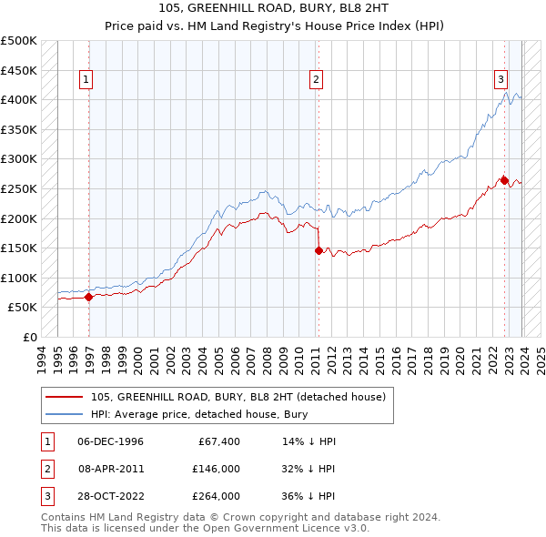 105, GREENHILL ROAD, BURY, BL8 2HT: Price paid vs HM Land Registry's House Price Index