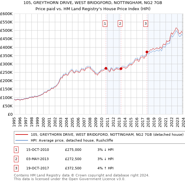105, GREYTHORN DRIVE, WEST BRIDGFORD, NOTTINGHAM, NG2 7GB: Price paid vs HM Land Registry's House Price Index