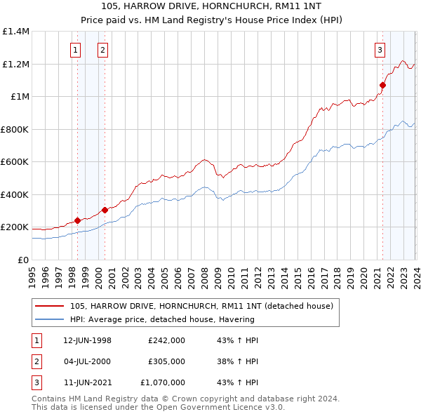105, HARROW DRIVE, HORNCHURCH, RM11 1NT: Price paid vs HM Land Registry's House Price Index