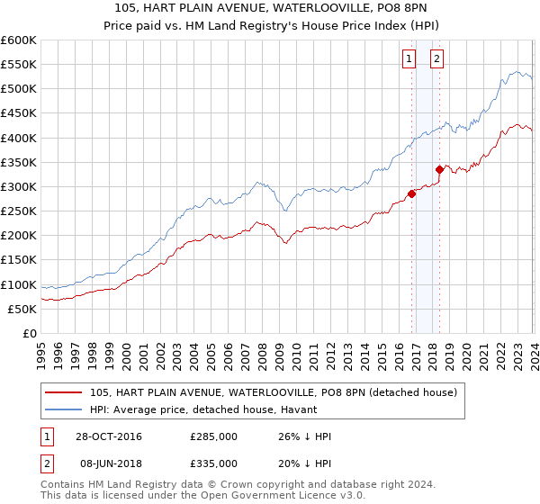 105, HART PLAIN AVENUE, WATERLOOVILLE, PO8 8PN: Price paid vs HM Land Registry's House Price Index