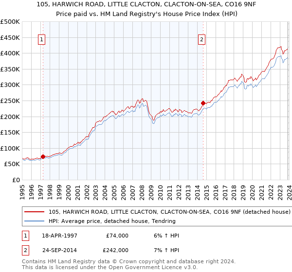 105, HARWICH ROAD, LITTLE CLACTON, CLACTON-ON-SEA, CO16 9NF: Price paid vs HM Land Registry's House Price Index