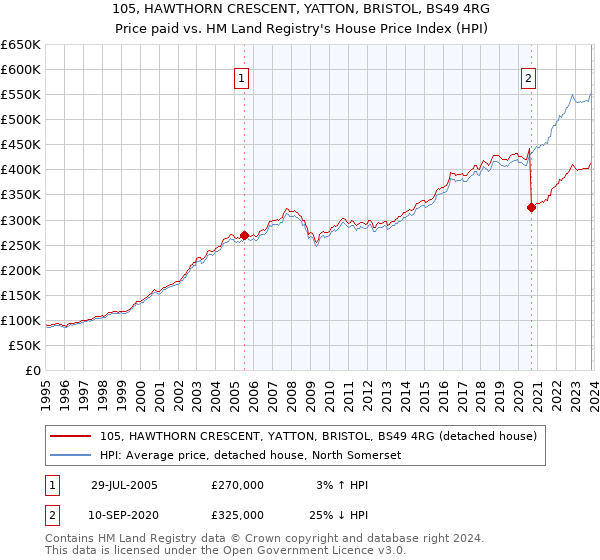 105, HAWTHORN CRESCENT, YATTON, BRISTOL, BS49 4RG: Price paid vs HM Land Registry's House Price Index