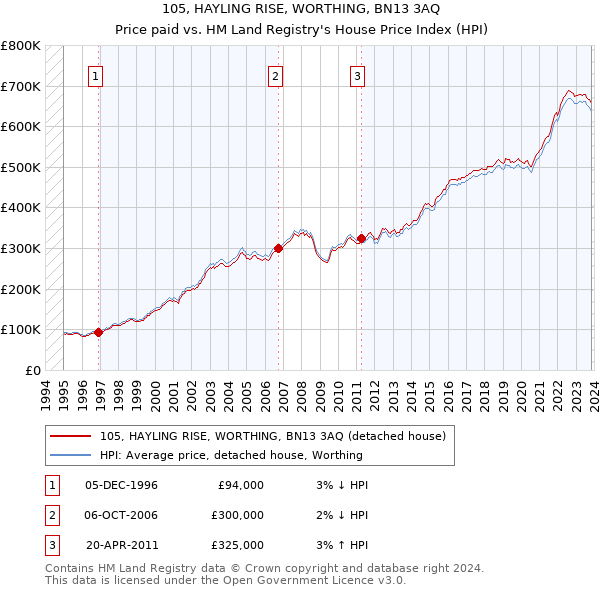 105, HAYLING RISE, WORTHING, BN13 3AQ: Price paid vs HM Land Registry's House Price Index