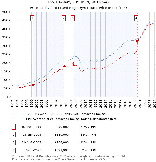 105, HAYWAY, RUSHDEN, NN10 6AQ: Price paid vs HM Land Registry's House Price Index