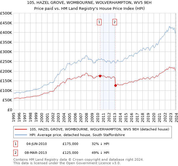 105, HAZEL GROVE, WOMBOURNE, WOLVERHAMPTON, WV5 9EH: Price paid vs HM Land Registry's House Price Index