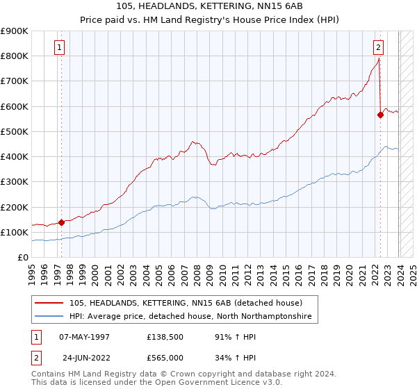 105, HEADLANDS, KETTERING, NN15 6AB: Price paid vs HM Land Registry's House Price Index