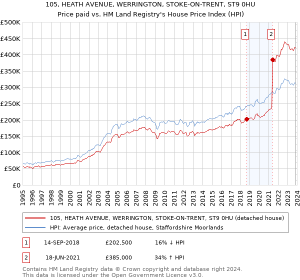 105, HEATH AVENUE, WERRINGTON, STOKE-ON-TRENT, ST9 0HU: Price paid vs HM Land Registry's House Price Index