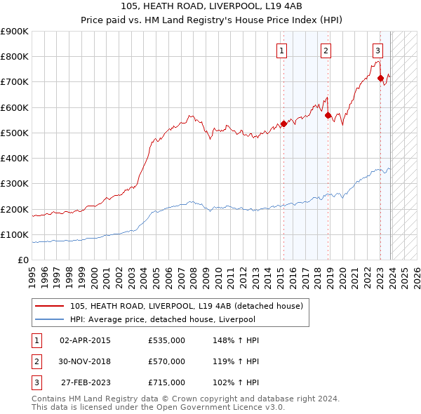 105, HEATH ROAD, LIVERPOOL, L19 4AB: Price paid vs HM Land Registry's House Price Index