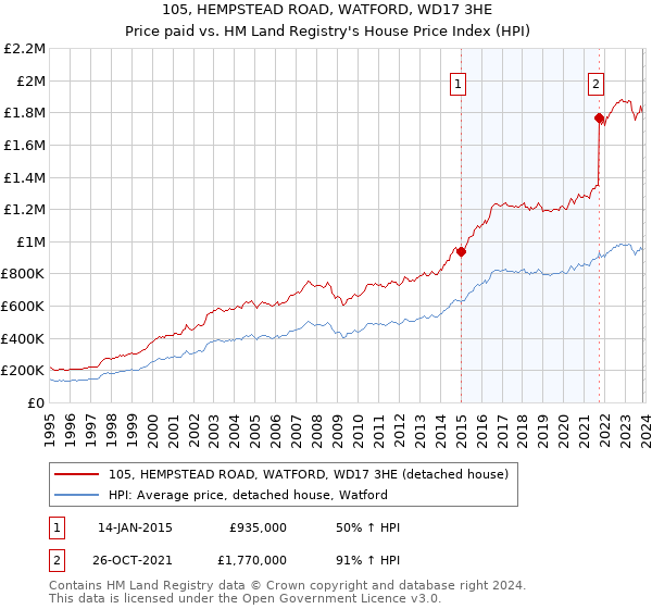 105, HEMPSTEAD ROAD, WATFORD, WD17 3HE: Price paid vs HM Land Registry's House Price Index
