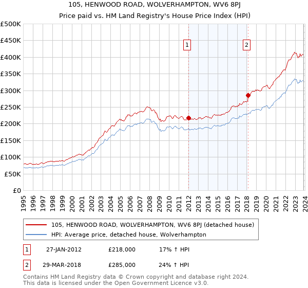 105, HENWOOD ROAD, WOLVERHAMPTON, WV6 8PJ: Price paid vs HM Land Registry's House Price Index