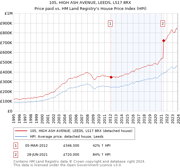 105, HIGH ASH AVENUE, LEEDS, LS17 8RX: Price paid vs HM Land Registry's House Price Index