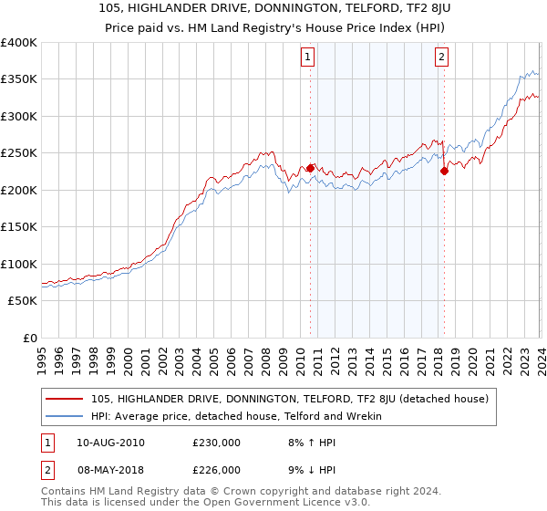 105, HIGHLANDER DRIVE, DONNINGTON, TELFORD, TF2 8JU: Price paid vs HM Land Registry's House Price Index
