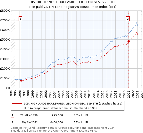 105, HIGHLANDS BOULEVARD, LEIGH-ON-SEA, SS9 3TH: Price paid vs HM Land Registry's House Price Index