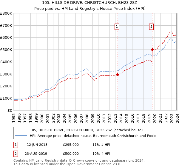 105, HILLSIDE DRIVE, CHRISTCHURCH, BH23 2SZ: Price paid vs HM Land Registry's House Price Index