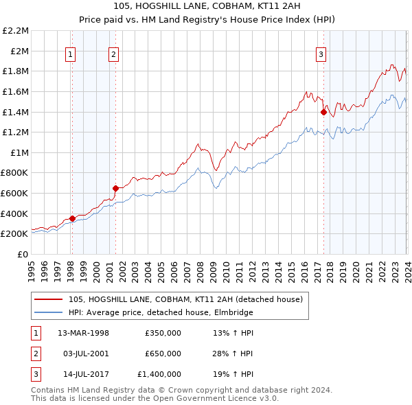 105, HOGSHILL LANE, COBHAM, KT11 2AH: Price paid vs HM Land Registry's House Price Index