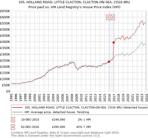 105, HOLLAND ROAD, LITTLE CLACTON, CLACTON-ON-SEA, CO16 9RU: Price paid vs HM Land Registry's House Price Index